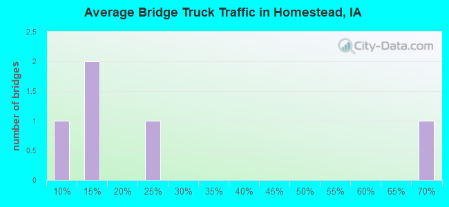 Average Bridge Truck Traffic in Homestead, IA