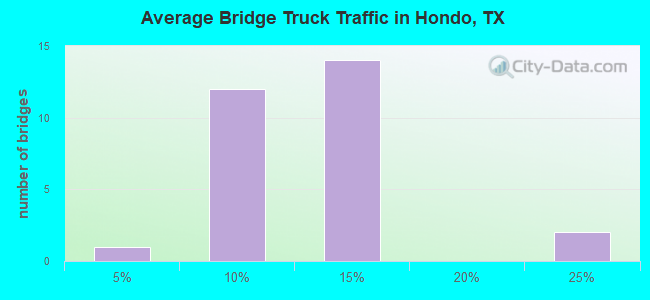Average Bridge Truck Traffic in Hondo, TX