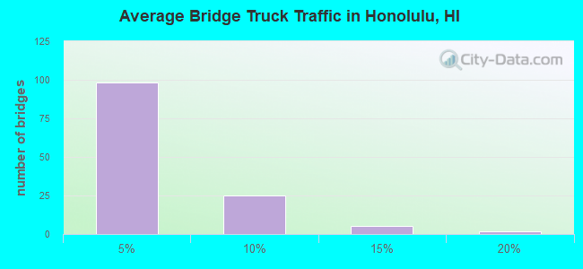 Average Bridge Truck Traffic in Honolulu, HI