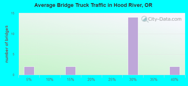 Average Bridge Truck Traffic in Hood River, OR
