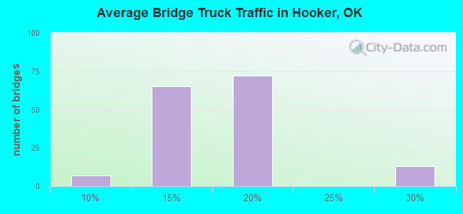 Average Bridge Truck Traffic in Hooker, OK