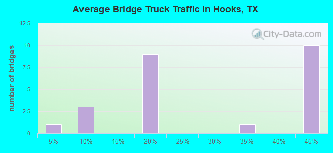 Average Bridge Truck Traffic in Hooks, TX
