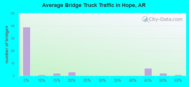 Average Bridge Truck Traffic in Hope, AR