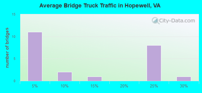 Average Bridge Truck Traffic in Hopewell, VA