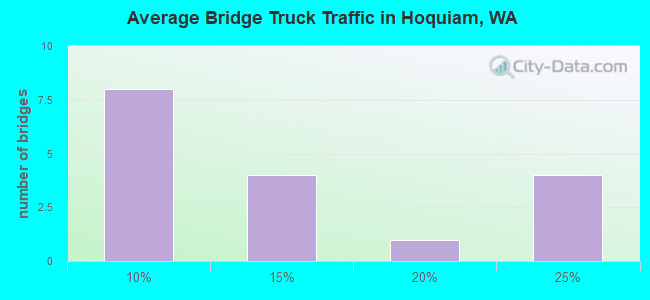 Average Bridge Truck Traffic in Hoquiam, WA