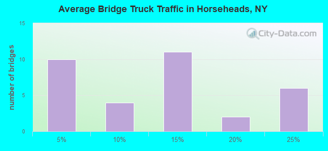 Average Bridge Truck Traffic in Horseheads, NY
