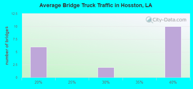 Average Bridge Truck Traffic in Hosston, LA