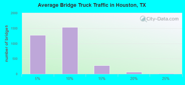 Average Bridge Truck Traffic in Houston, TX