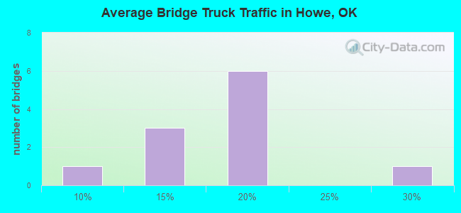 Average Bridge Truck Traffic in Howe, OK