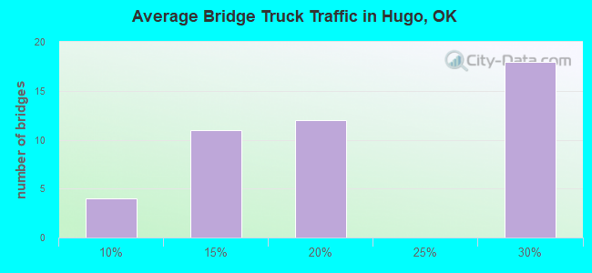 Average Bridge Truck Traffic in Hugo, OK