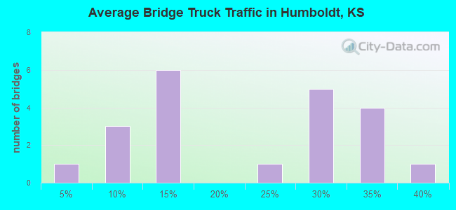 Average Bridge Truck Traffic in Humboldt, KS