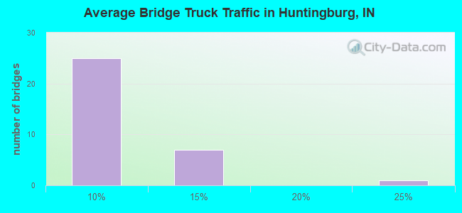 Average Bridge Truck Traffic in Huntingburg, IN