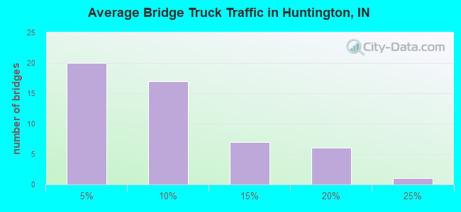 Average Bridge Truck Traffic in Huntington, IN