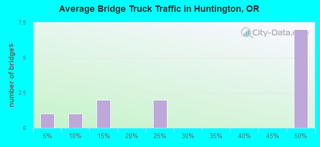 Average Bridge Truck Traffic in Huntington, OR