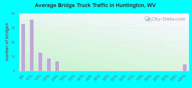 Average Bridge Truck Traffic in Huntington, WV