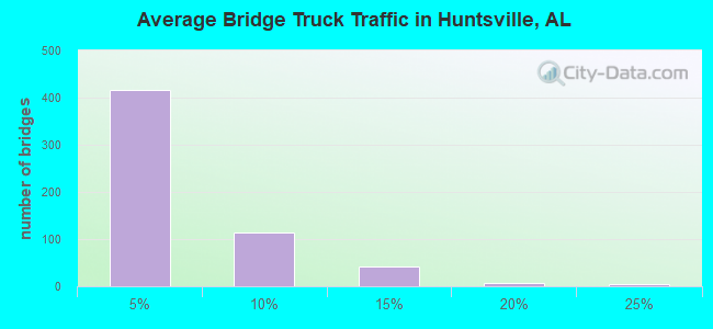Average Bridge Truck Traffic in Huntsville, AL