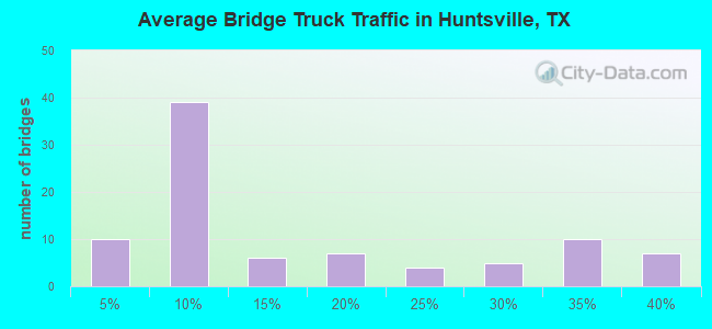 Average Bridge Truck Traffic in Huntsville, TX