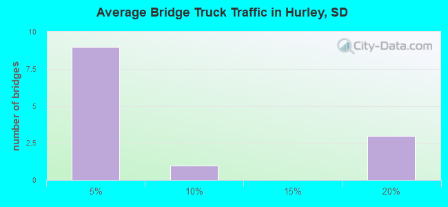 Average Bridge Truck Traffic in Hurley, SD