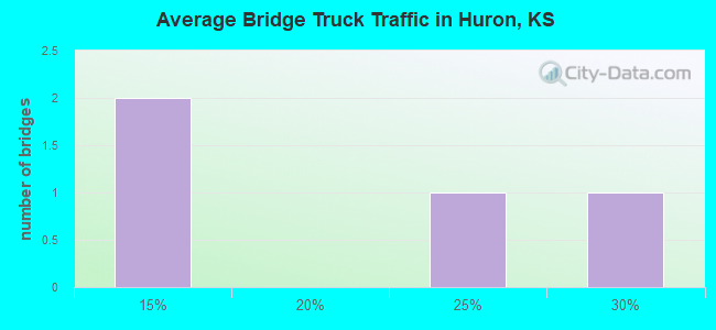 Average Bridge Truck Traffic in Huron, KS