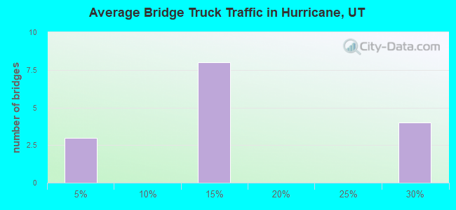 Average Bridge Truck Traffic in Hurricane, UT