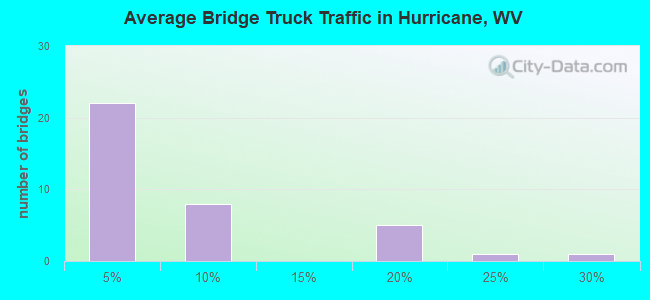 Average Bridge Truck Traffic in Hurricane, WV