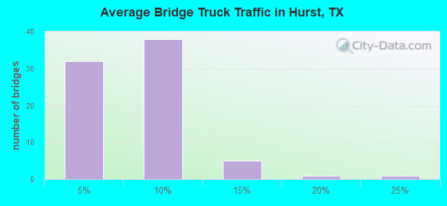 Average Bridge Truck Traffic in Hurst, TX