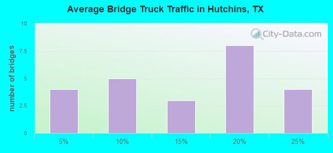 Average Bridge Truck Traffic in Hutchins, TX