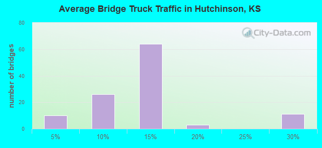 Average Bridge Truck Traffic in Hutchinson, KS