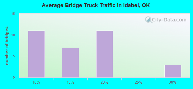 Average Bridge Truck Traffic in Idabel, OK