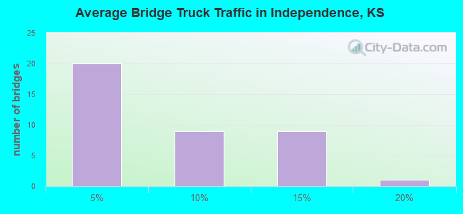 Average Bridge Truck Traffic in Independence, KS