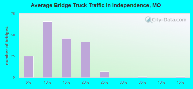 Average Bridge Truck Traffic in Independence, MO