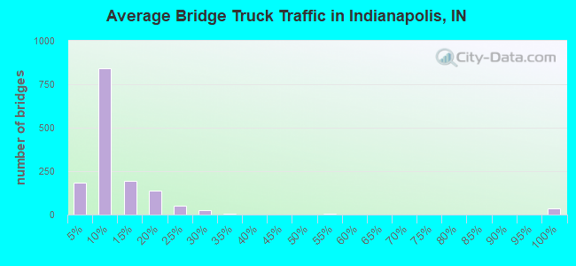 Average Bridge Truck Traffic in Indianapolis, IN