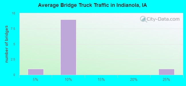 Average Bridge Truck Traffic in Indianola, IA