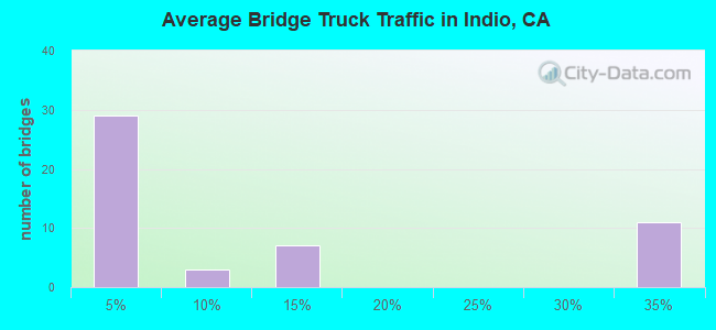 Average Bridge Truck Traffic in Indio, CA