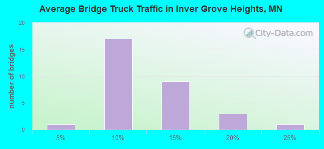 Average Bridge Truck Traffic in Inver Grove Heights, MN