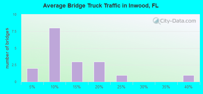 Average Bridge Truck Traffic in Inwood, FL