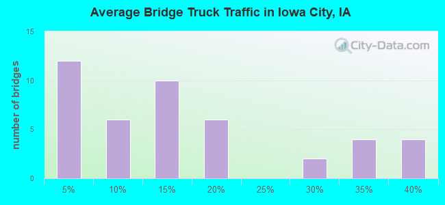 Average Bridge Truck Traffic in Iowa City, IA