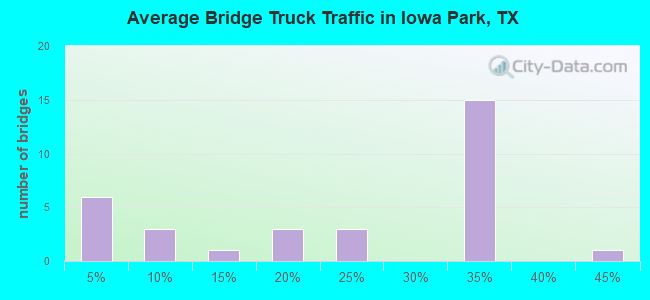 Average Bridge Truck Traffic in Iowa Park, TX