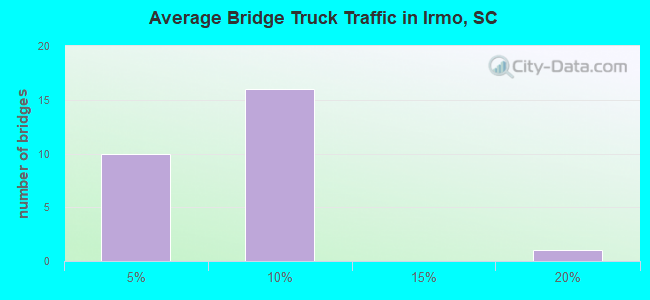 Average Bridge Truck Traffic in Irmo, SC