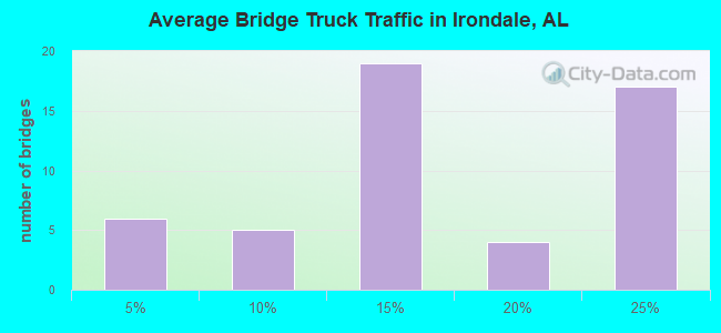 Average Bridge Truck Traffic in Irondale, AL