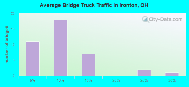 Average Bridge Truck Traffic in Ironton, OH