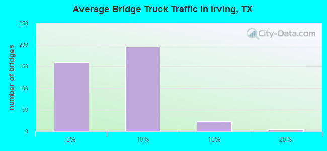 Average Bridge Truck Traffic in Irving, TX
