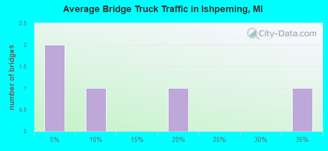 Average Bridge Truck Traffic in Ishpeming, MI