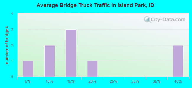 Average Bridge Truck Traffic in Island Park, ID