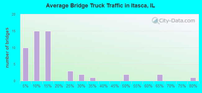 Average Bridge Truck Traffic in Itasca, IL