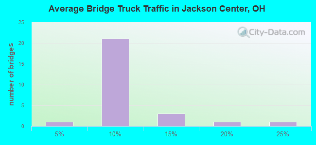 Average Bridge Truck Traffic in Jackson Center, OH