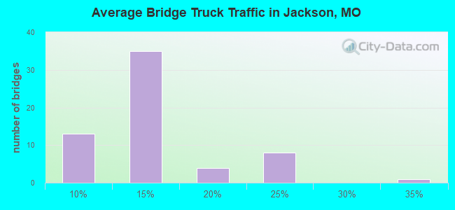 Average Bridge Truck Traffic in Jackson, MO