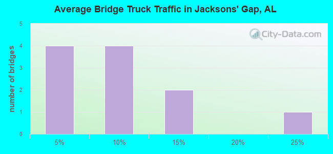 Average Bridge Truck Traffic in Jacksons' Gap, AL