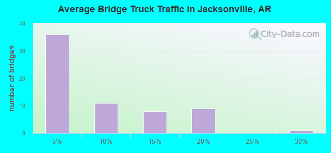 Average Bridge Truck Traffic in Jacksonville, AR
