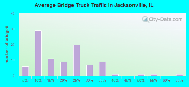 Average Bridge Truck Traffic in Jacksonville, IL